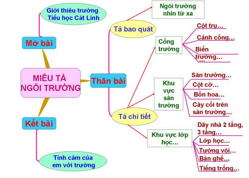 Sơ đồ tư duy Tả ngôi trường